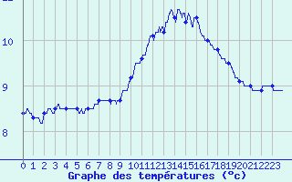 Courbe de tempratures pour Saint-Quentin (02)