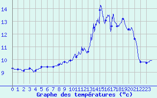 Courbe de tempratures pour Durdat-Larequille (03)