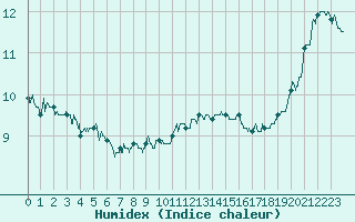 Courbe de l'humidex pour Charleville-Mzires (08)