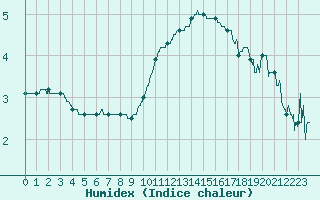 Courbe de l'humidex pour Carspach (68)