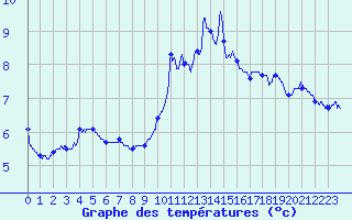 Courbe de tempratures pour Ballon de Servance (70)