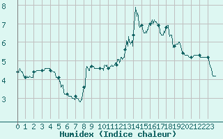 Courbe de l'humidex pour Iraty Orgambide (64)