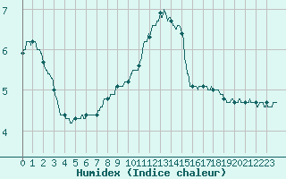 Courbe de l'humidex pour Lorient (56)