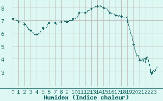 Courbe de l'humidex pour Belfort-Dorans (90)