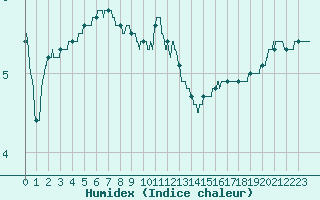 Courbe de l'humidex pour Tarbes (65)