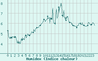 Courbe de l'humidex pour Calais / Marck (62)