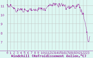 Courbe du refroidissement olien pour Chlons-en-Champagne (51)