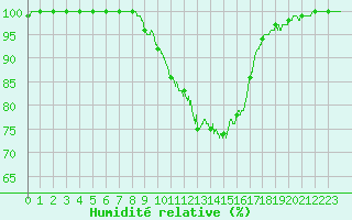 Courbe de l'humidit relative pour Limoges (87)