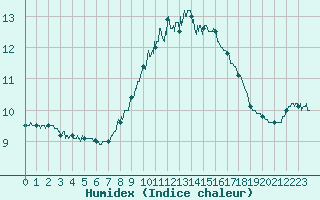 Courbe de l'humidex pour Dunkerque (59)