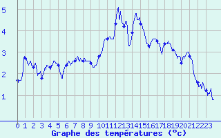 Courbe de tempratures pour Albert-Bray (80)