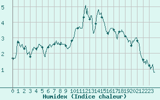 Courbe de l'humidex pour Albert-Bray (80)