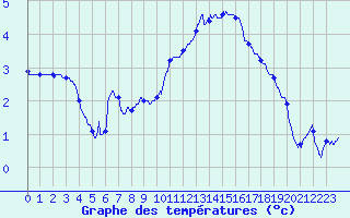 Courbe de tempratures pour Mcon (71)