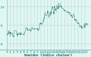 Courbe de l'humidex pour Alenon (61)