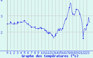 Courbe de tempratures pour Saint-Nazaire (44)