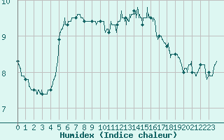 Courbe de l'humidex pour Argentan (61)