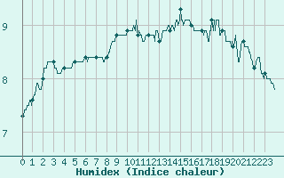 Courbe de l'humidex pour Cap Gris-Nez (62)