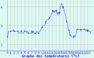 Courbe de tempratures pour Montlimar (26)
