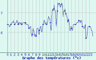 Courbe de tempratures pour Dunkerque (59)