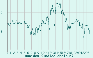 Courbe de l'humidex pour Dunkerque (59)