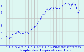 Courbe de tempratures pour Luxeuil (70)