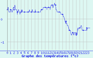 Courbe de tempratures pour Berg (67)