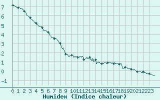 Courbe de l'humidex pour Le Bourget (93)