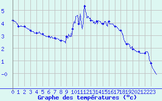 Courbe de tempratures pour Langres (52) 