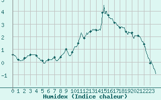 Courbe de l'humidex pour Trappes (78)