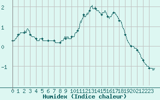 Courbe de l'humidex pour Valence (26)