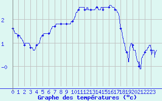 Courbe de tempratures pour Deauville (14)
