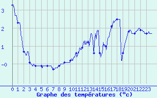 Courbe de tempratures pour Chastreix (63)