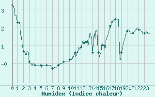 Courbe de l'humidex pour Chastreix (63)