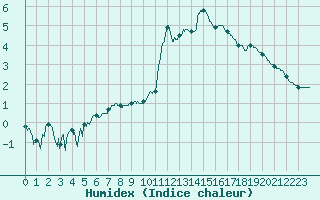 Courbe de l'humidex pour Deauville (14)