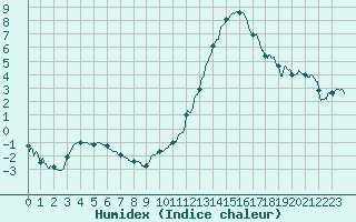 Courbe de l'humidex pour Toulouse-Francazal (31)