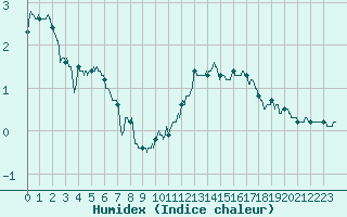 Courbe de l'humidex pour Rennes (35)