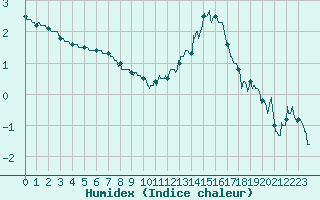 Courbe de l'humidex pour Amiens-Glisy (80)