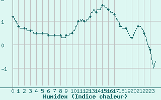 Courbe de l'humidex pour Mcon (71)