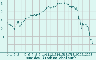 Courbe de l'humidex pour Roanne (42)