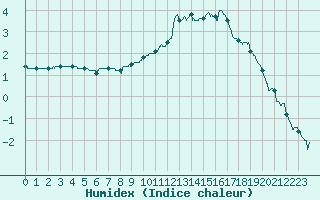 Courbe de l'humidex pour Toulouse-Francazal (31)