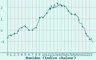 Courbe de l'humidex pour La Boissaude Rochejean (25)