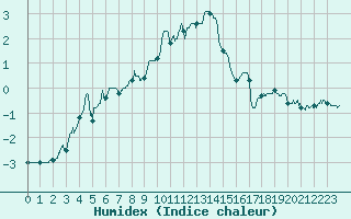 Courbe de l'humidex pour Mende - Chabrits (48)