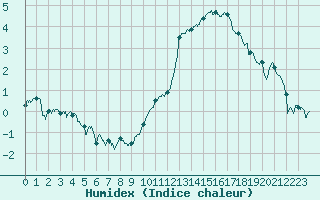 Courbe de l'humidex pour Quimper (29)