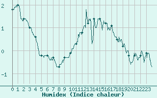 Courbe de l'humidex pour Aurillac (15)