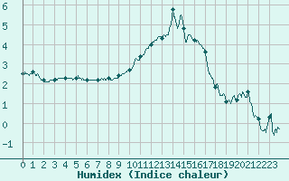Courbe de l'humidex pour Lons-le-Saunier (39)