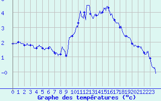 Courbe de tempratures pour Annecy (74)