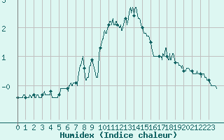 Courbe de l'humidex pour Bourg-Saint-Maurice (73)