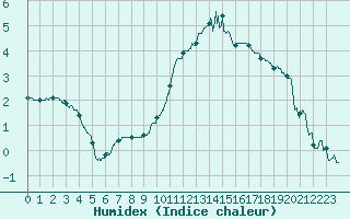 Courbe de l'humidex pour Paray-le-Monial - St-Yan (71)