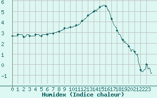 Courbe de l'humidex pour Le Bourget (93)