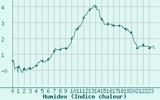 Courbe de l'humidex pour Paray-le-Monial - St-Yan (71)