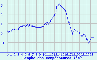 Courbe de tempratures pour Roissy (95)